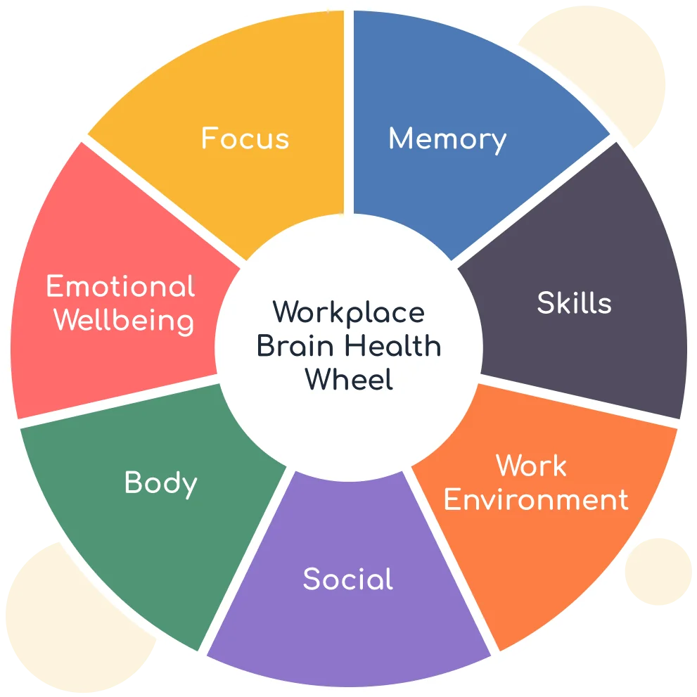 getbrainhealthy-dimensions-circle